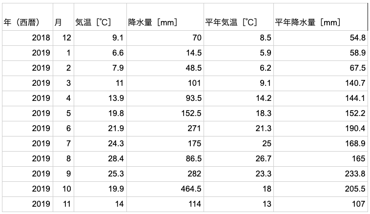横浜市戸塚区の直近一年間の気温と降水量に関するデータ